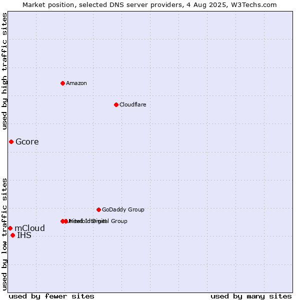 Market position of IHS vs. Gcore vs. mCloud