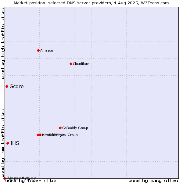 Market position of IHS vs. Gcore vs. NameAction
