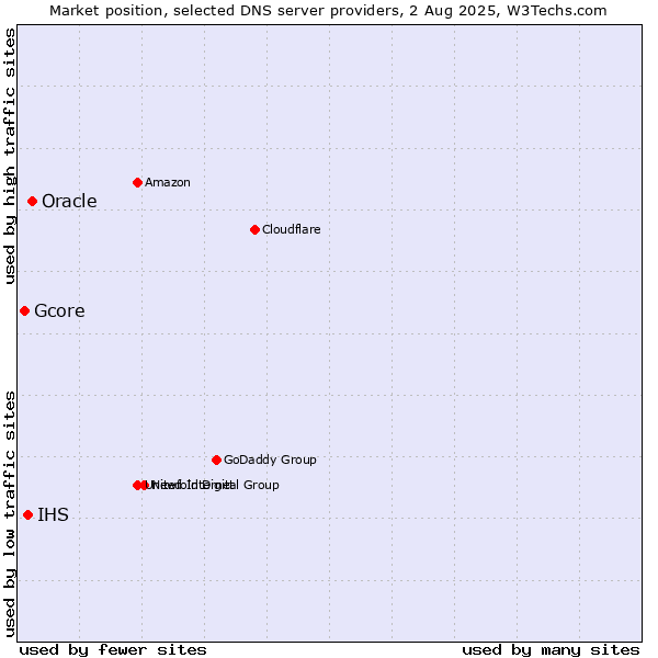 Market position of Oracle vs. IHS vs. Gcore