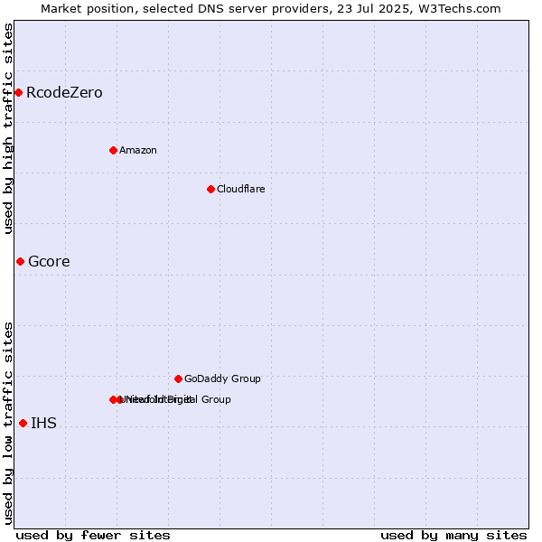 Market position of IHS vs. Gcore vs. RcodeZero