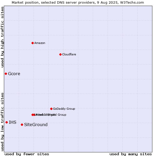 Market position of SiteGround vs. IHS vs. Gcore