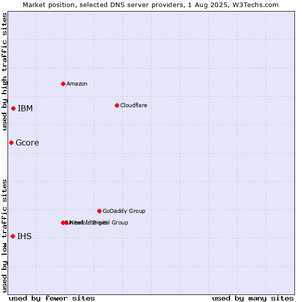 Market position of IBM vs. IHS vs. Gcore