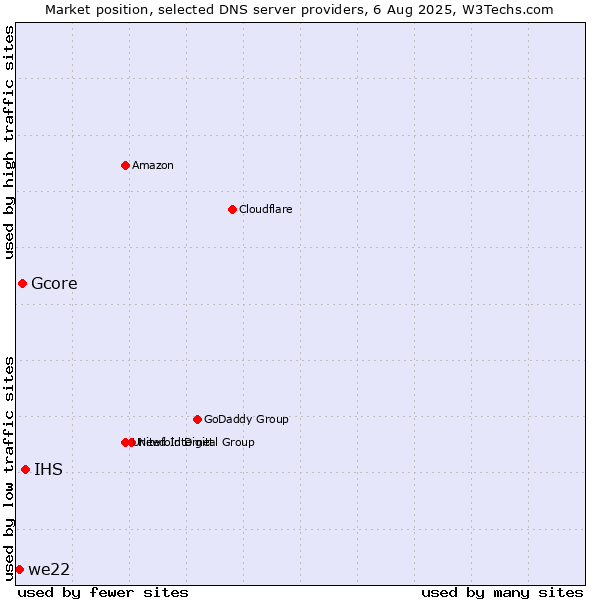 Market position of IHS vs. Gcore vs. we22