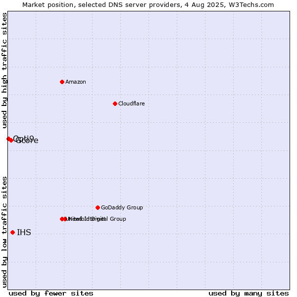 Market position of IHS vs. Gcore vs. Opti9