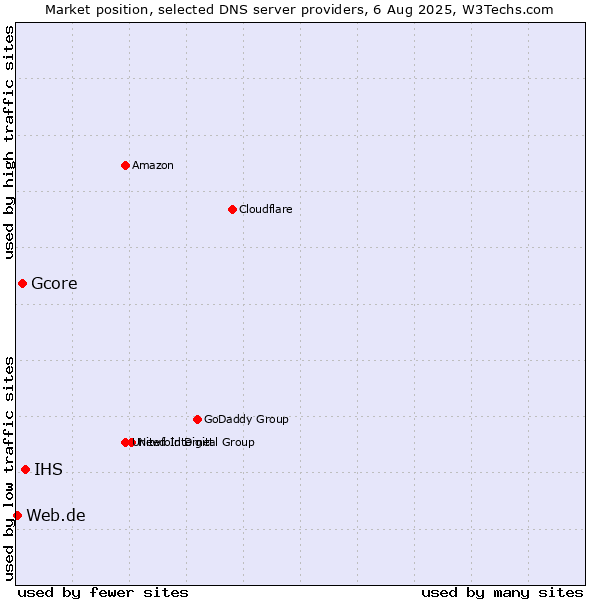 Market position of IHS vs. Gcore vs. Web.de