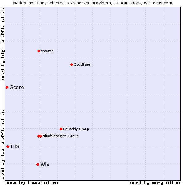 Market position of Wix vs. IHS vs. Gcore