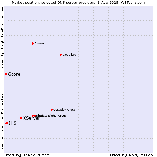 Market position of XServer vs. IHS vs. Gcore