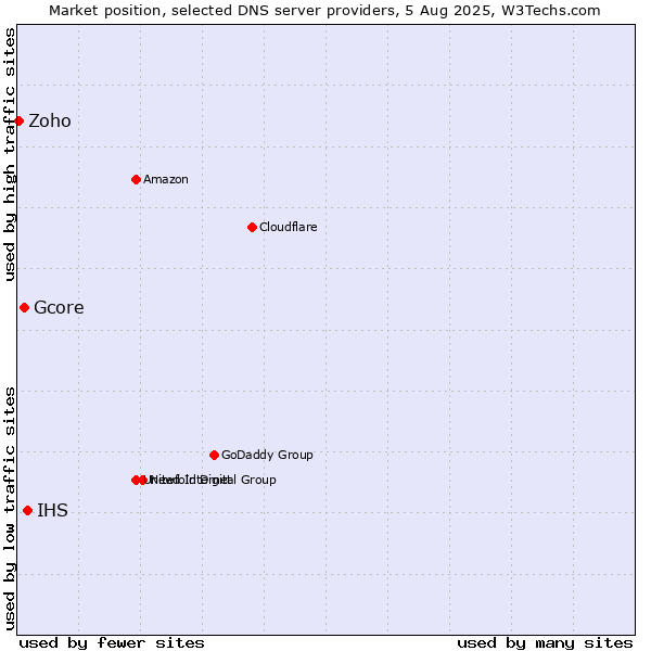 Market position of IHS vs. Gcore vs. Zoho