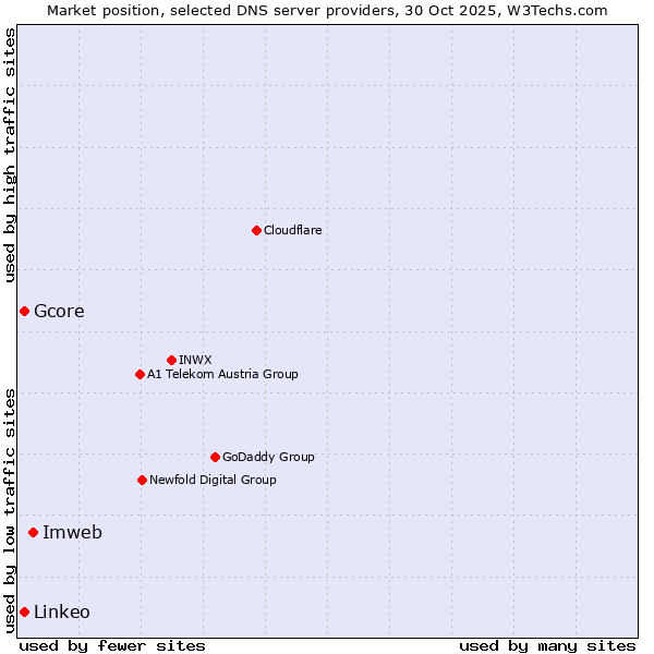 Market position of Imweb vs. Gcore vs. Linkeo