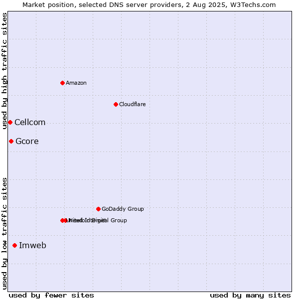 Market position of Imweb vs. Gcore vs. Cellcom