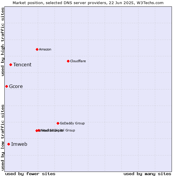 Market position of Tencent vs. Imweb vs. Gcore