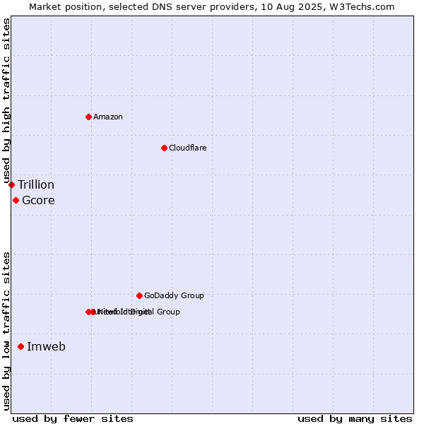Market position of Imweb vs. Gcore vs. Trillion