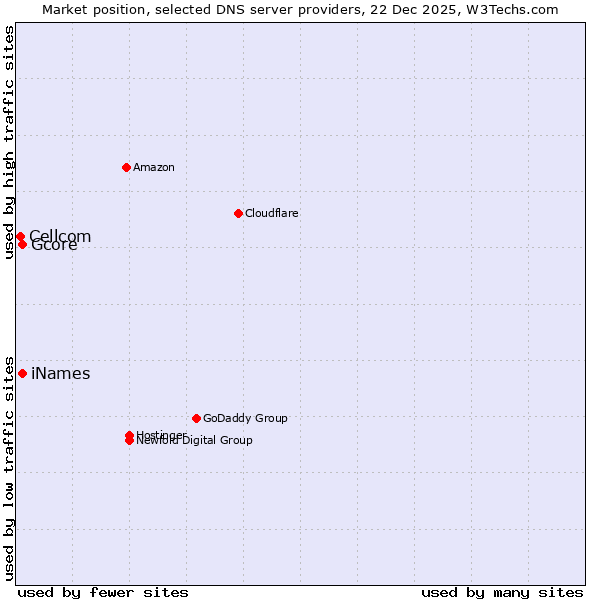 Market position of Gcore vs. iNames vs. Cellcom