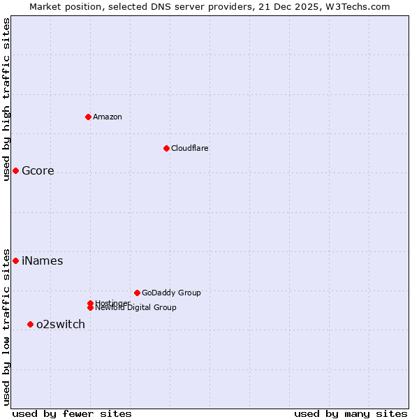 Market position of o2switch vs. Gcore vs. iNames