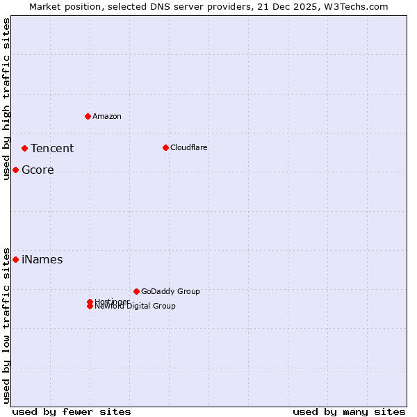 Market position of Tencent vs. Gcore vs. iNames