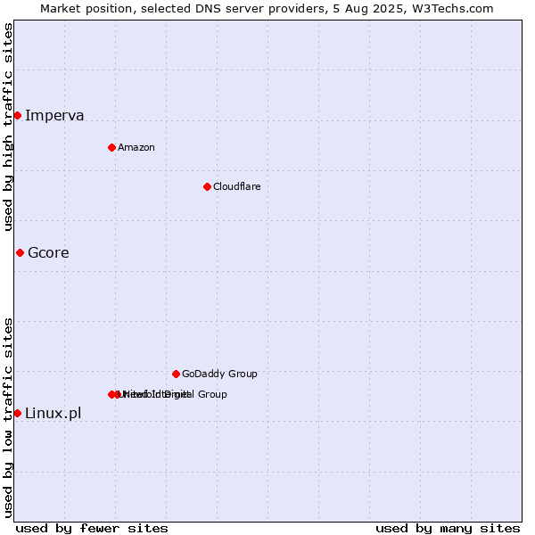 Market position of Gcore vs. Imperva vs. Linux.pl