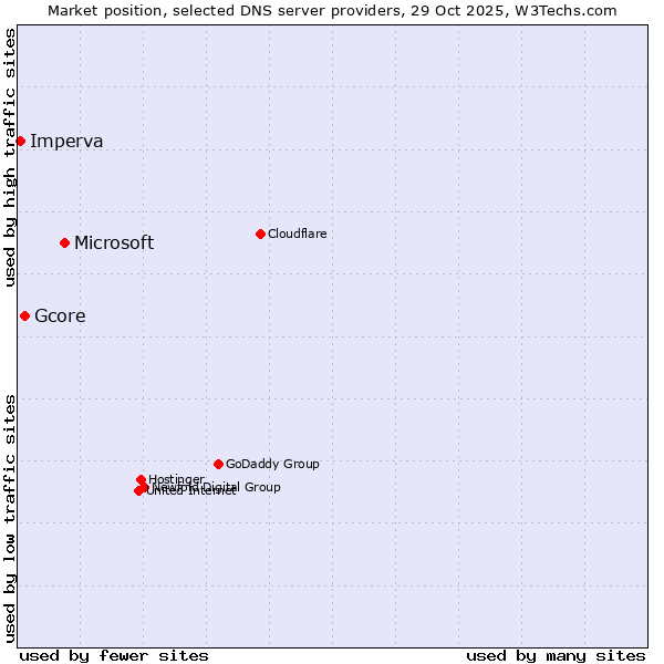 Market position of Microsoft vs. Gcore vs. Imperva