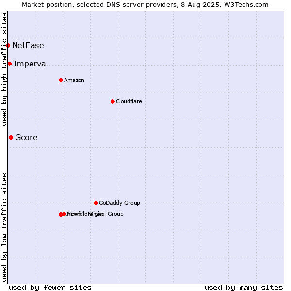 Market position of Gcore vs. Imperva vs. NetEase