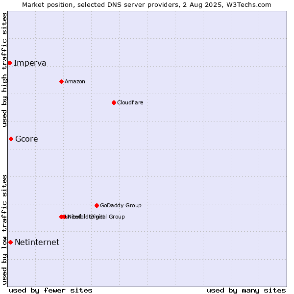 Market position of Gcore vs. Netinternet vs. Imperva