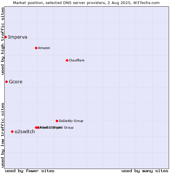 Market position of o2switch vs. Gcore vs. Imperva