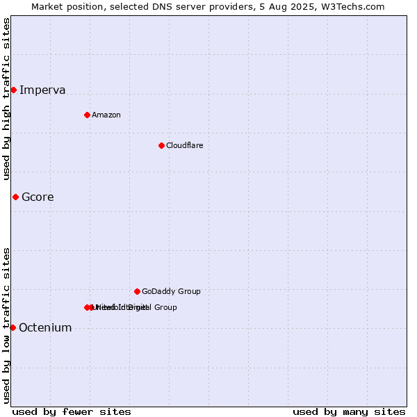 Market position of Gcore vs. Imperva vs. Octenium