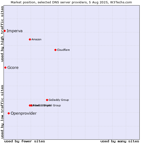 Market position of Openprovider vs. Gcore vs. Imperva
