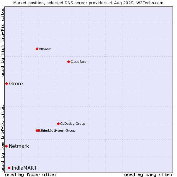 Market position of IndiaMART vs. Gcore vs. Netmark