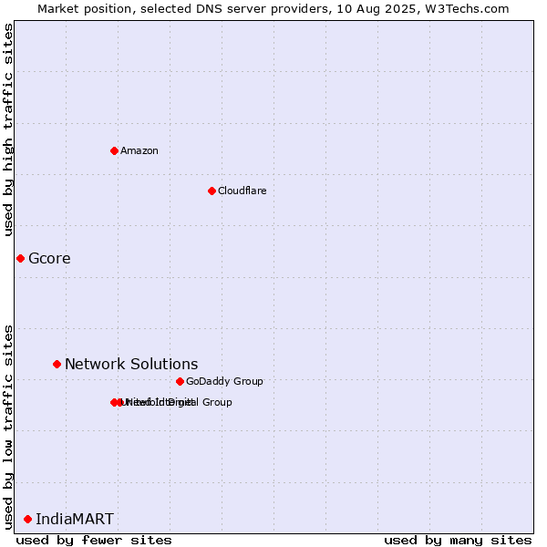 Market position of Network Solutions vs. IndiaMART vs. Gcore
