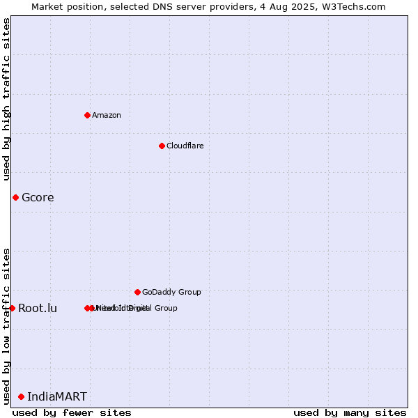Market position of IndiaMART vs. Gcore vs. Root.lu