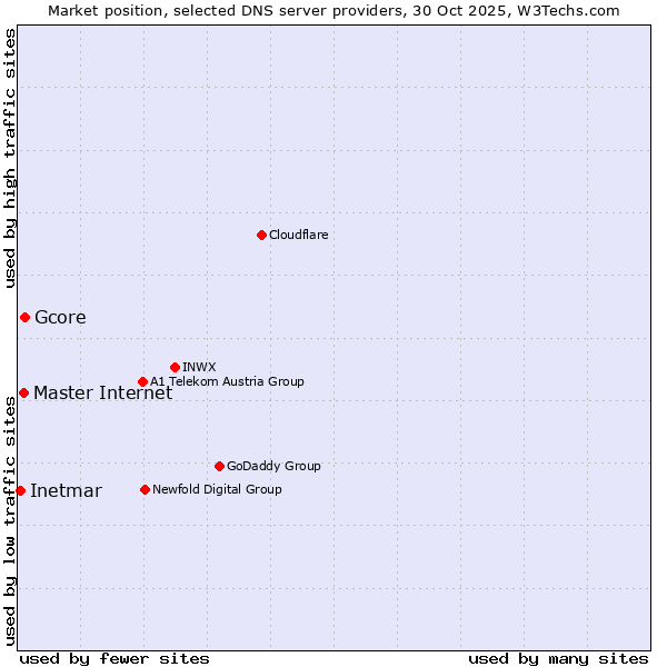 Market position of Gcore vs. Master Internet vs. Inetmar