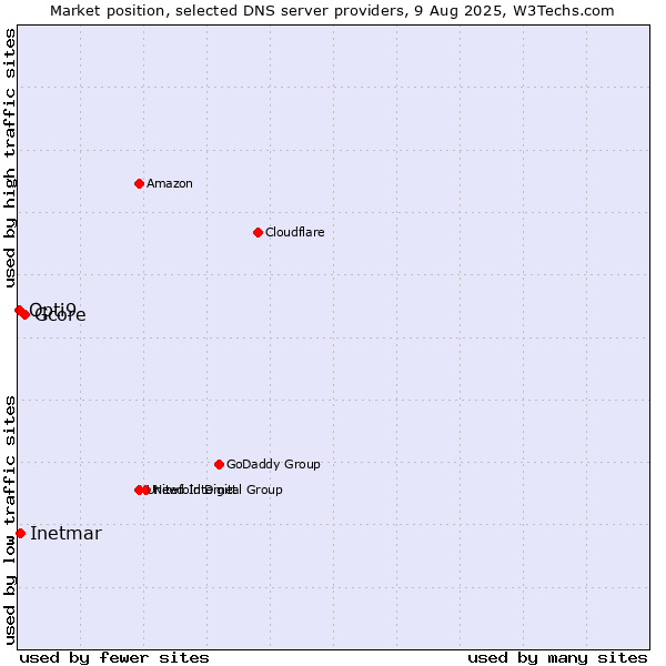 Market position of Gcore vs. Inetmar vs. Opti9