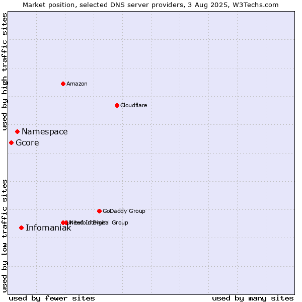 Market position of Infomaniak vs. Namespace vs. Gcore