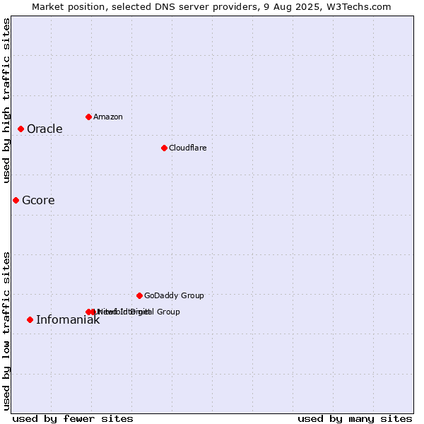 Market position of Infomaniak vs. Oracle vs. Gcore