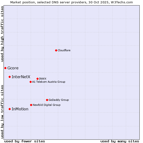 Market position of InterNetX vs. InMotion vs. Gcore