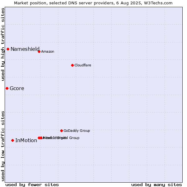 Market position of InMotion vs. Nameshield vs. Gcore