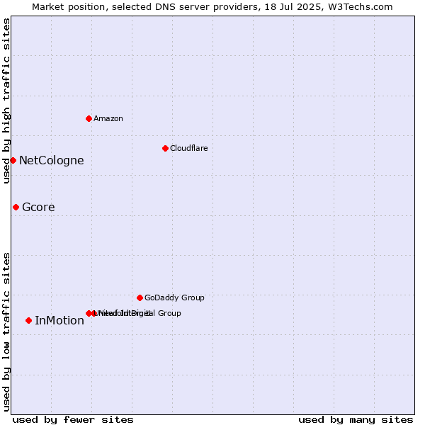Market position of InMotion vs. Gcore vs. NetCologne