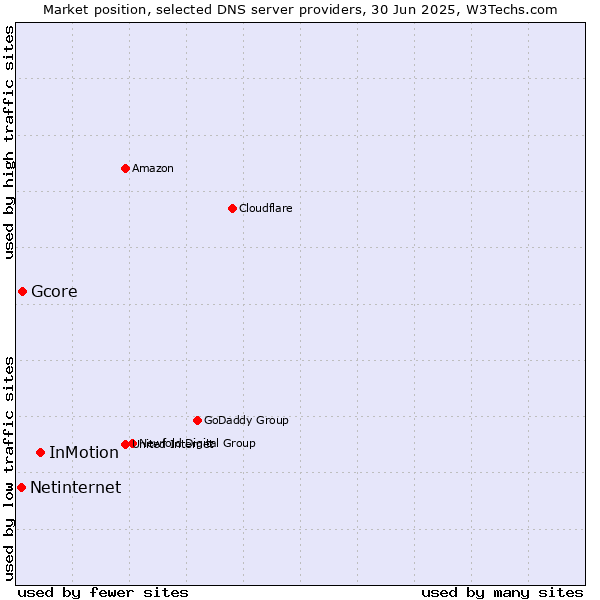 Market position of InMotion vs. Gcore vs. Netinternet