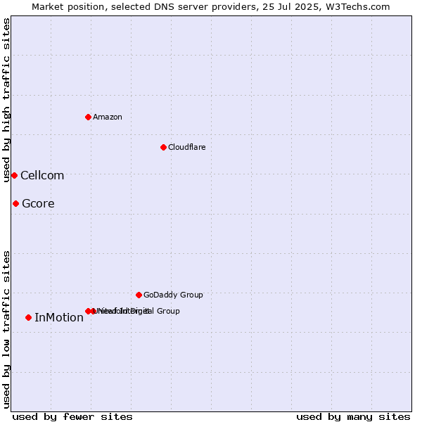 Market position of InMotion vs. Gcore vs. Cellcom