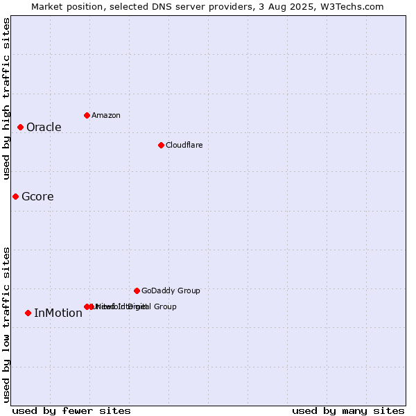 Market position of InMotion vs. Oracle vs. Gcore