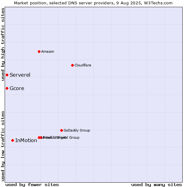 Market position of InMotion vs. Serverel vs. Gcore