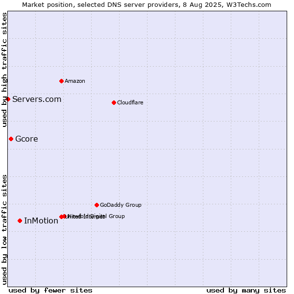 Market position of InMotion vs. Gcore vs. Servers.com