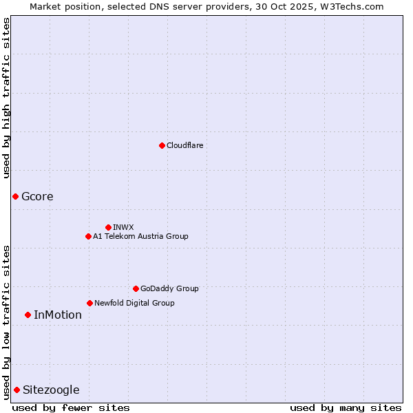 Market position of InMotion vs. Sitezoogle vs. Gcore