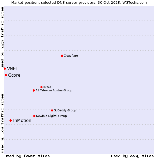 Market position of InMotion vs. Gcore vs. VNET