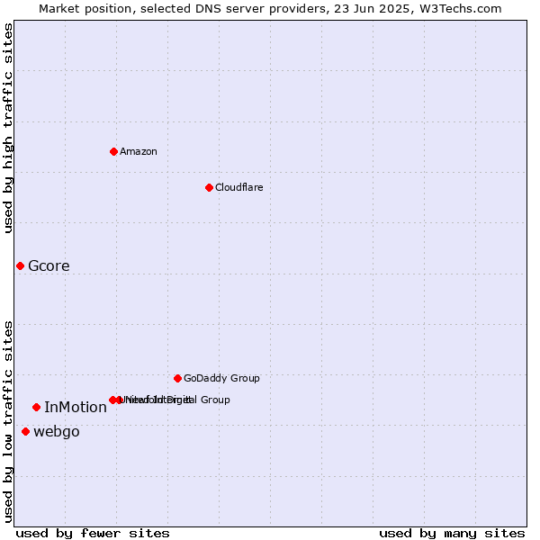 Market position of InMotion vs. webgo vs. Gcore
