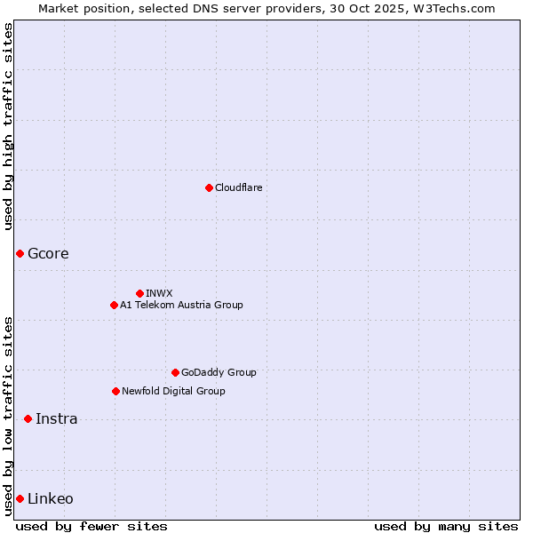 Market position of Instra vs. Gcore vs. Linkeo