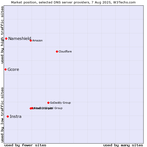 Market position of Instra vs. Nameshield vs. Gcore