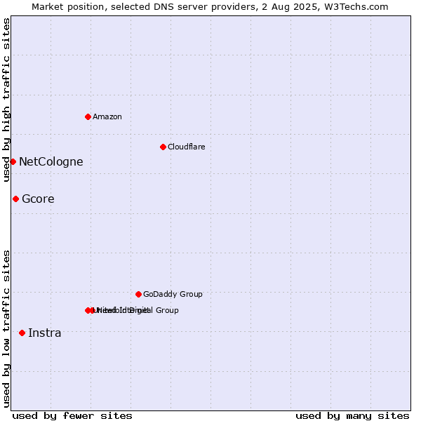 Market position of Instra vs. Gcore vs. NetCologne