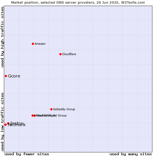 Market position of Instra vs. Gcore vs. Netmark