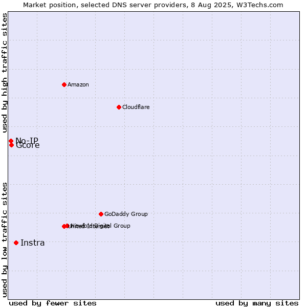 Market position of Instra vs. Gcore vs. No-IP