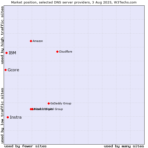 Market position of Instra vs. IBM vs. Gcore